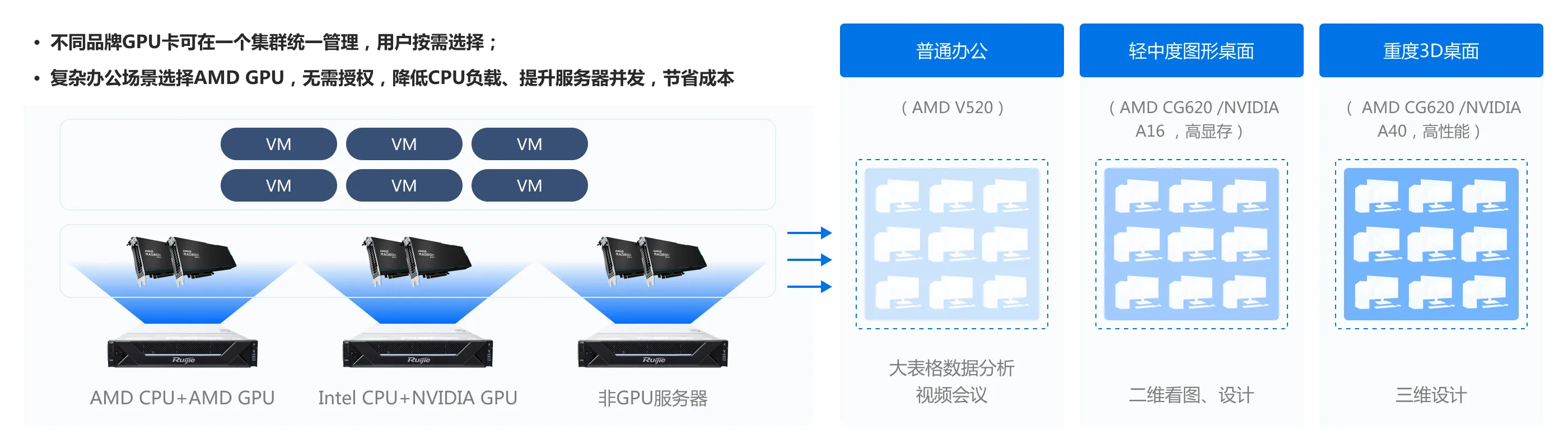 企业云桌面_NVIDIA、AMD GPU混组集群，用户按需选择